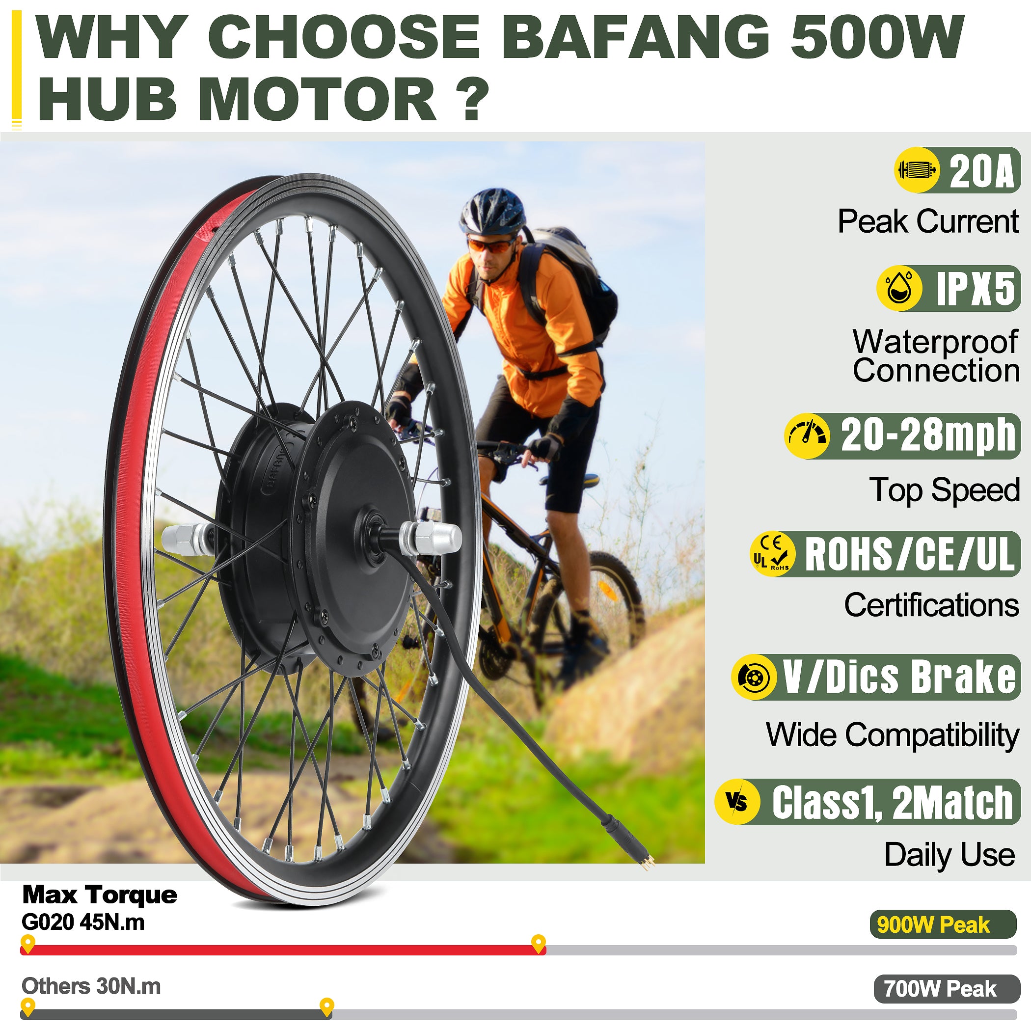 Key advantages of BAFANG 48V 500W hub motor kit including 900W peak power, IPX5 waterproofing, top speed 28mph, ROHS CE UL certification, and Class 1 & 2 compliance.
