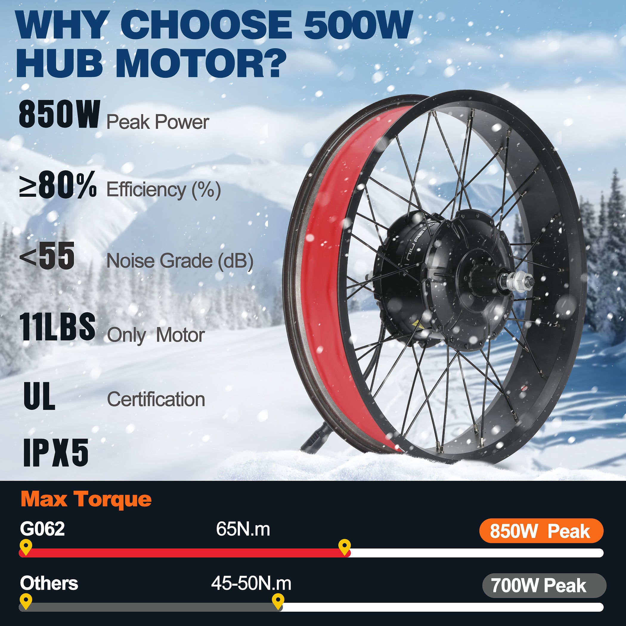 Comparison chart of BAFANG G062 500W hub motor showing 850W peak power, 65N·m torque, UL certification, IPX5 waterproof rating, high efficiency over 80%, and low noise below 55dB. Ideal for fat tire electric bikes.