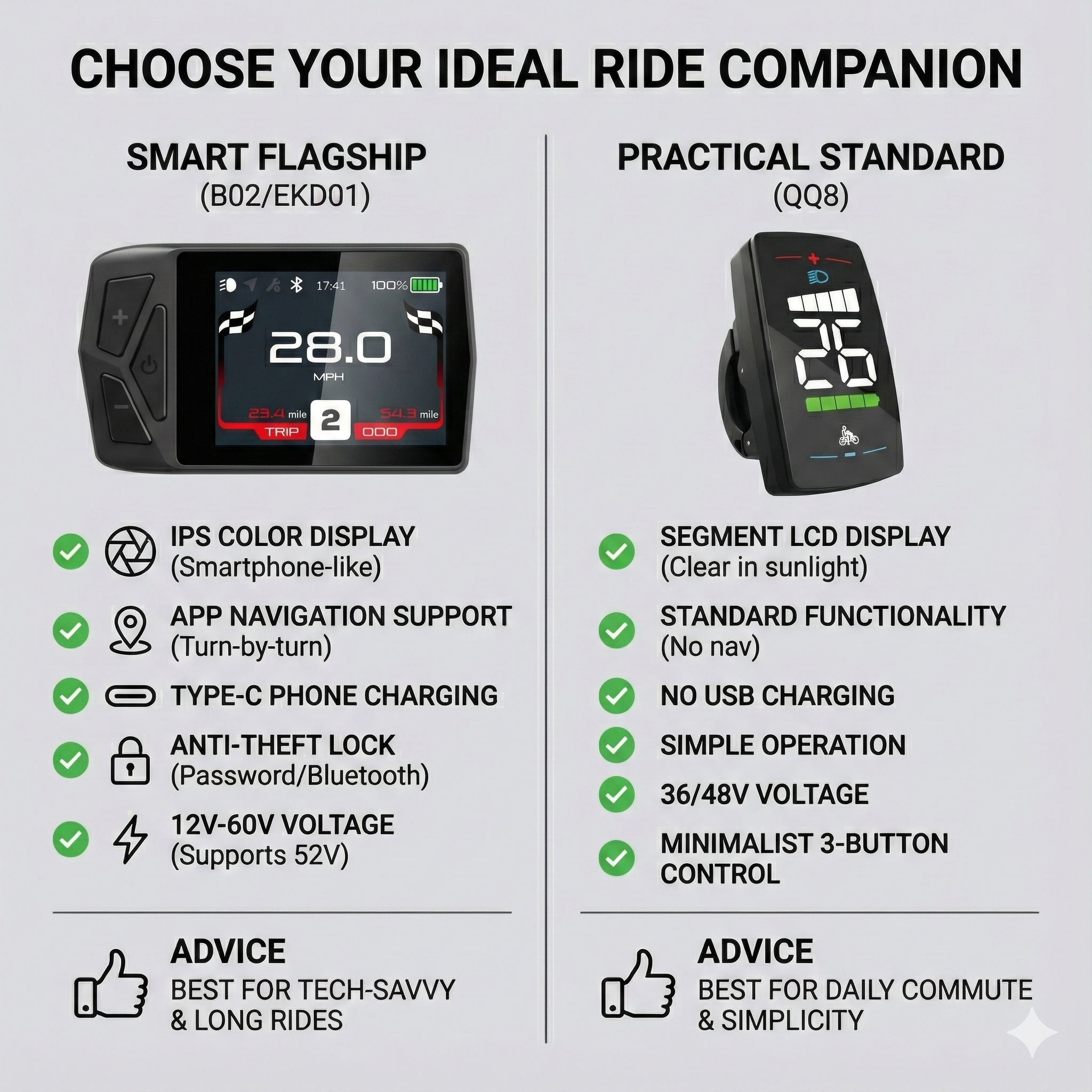 A comparison chart for TSDZ8 mid-drive motor display options. The left side features the "Smart Flagship" (Model B02/EKD01) with a full-color smartphone-style display, phone charging, and navigation. The right side shows the "Practical Standard" (Model QQ8) with a basic LCD screen, simple operation, and no navigation. The chart highlights key features using checkmarks and recommendations for different rider types.