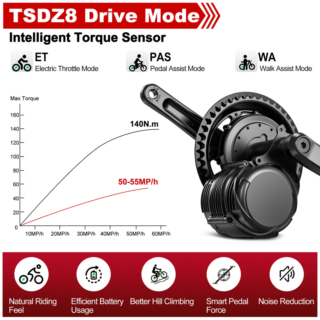 TSDZ8 Mid Drive EBIKE Kit with intelligent torque sensor, showing ...