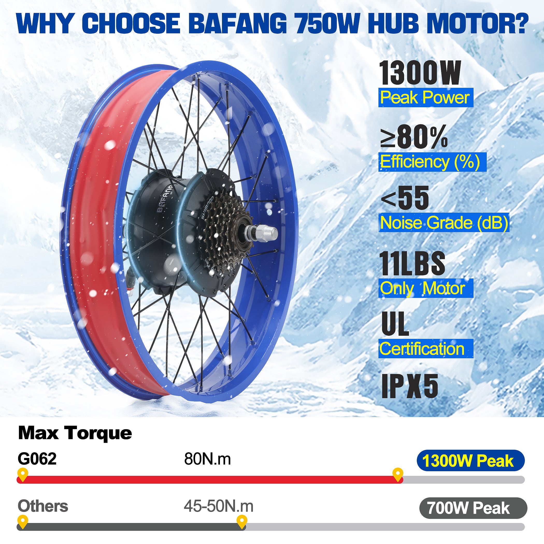 Key features of the BAFANG G062 750W fat tire hub motor, highlighting its 1300W peak power, over 80% efficiency, low noise, 80N.m max torque, UL certification, and IPX5 waterproof rating.