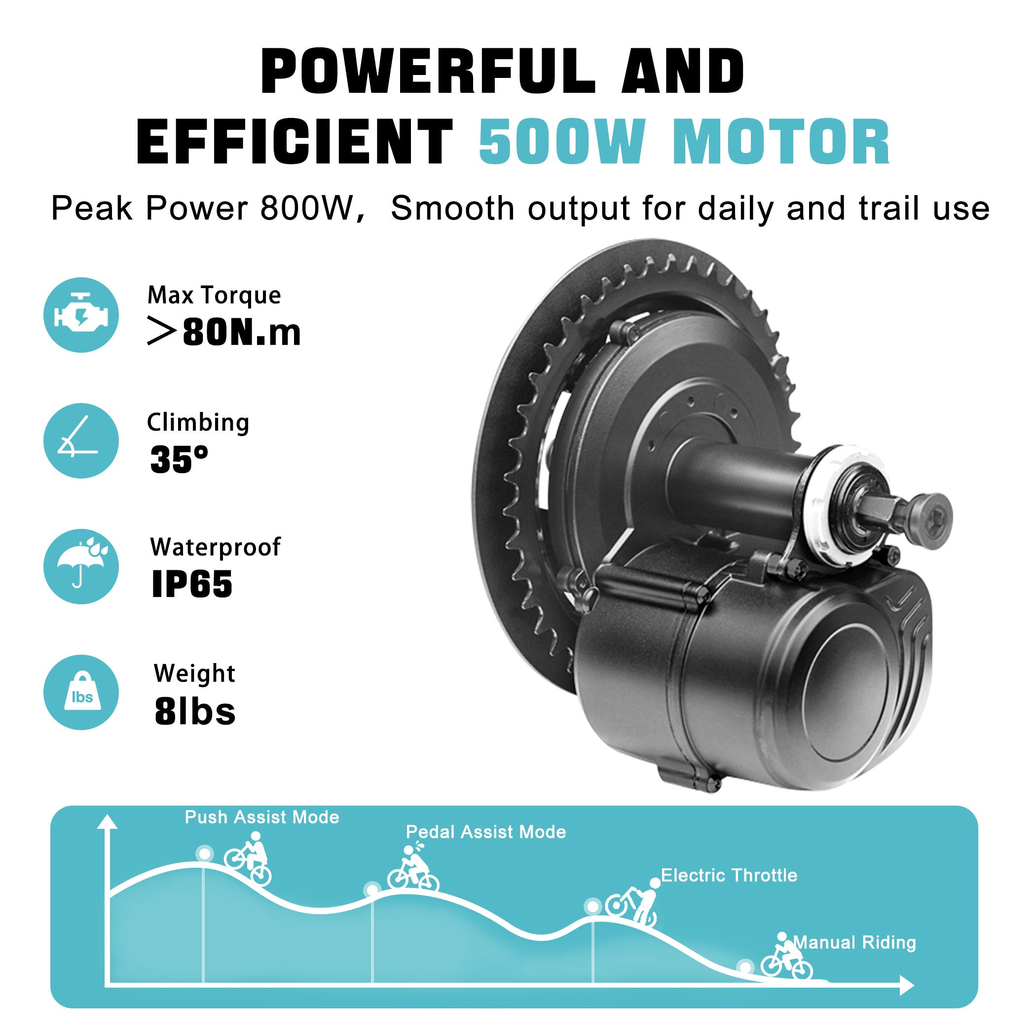 Powerful and efficient TSDZ2B 500W mid-drive ebike motor specifications including 80N.m max torque, 35-degree climbing ability, IP65 waterproof rating, and 8 lbs weight.